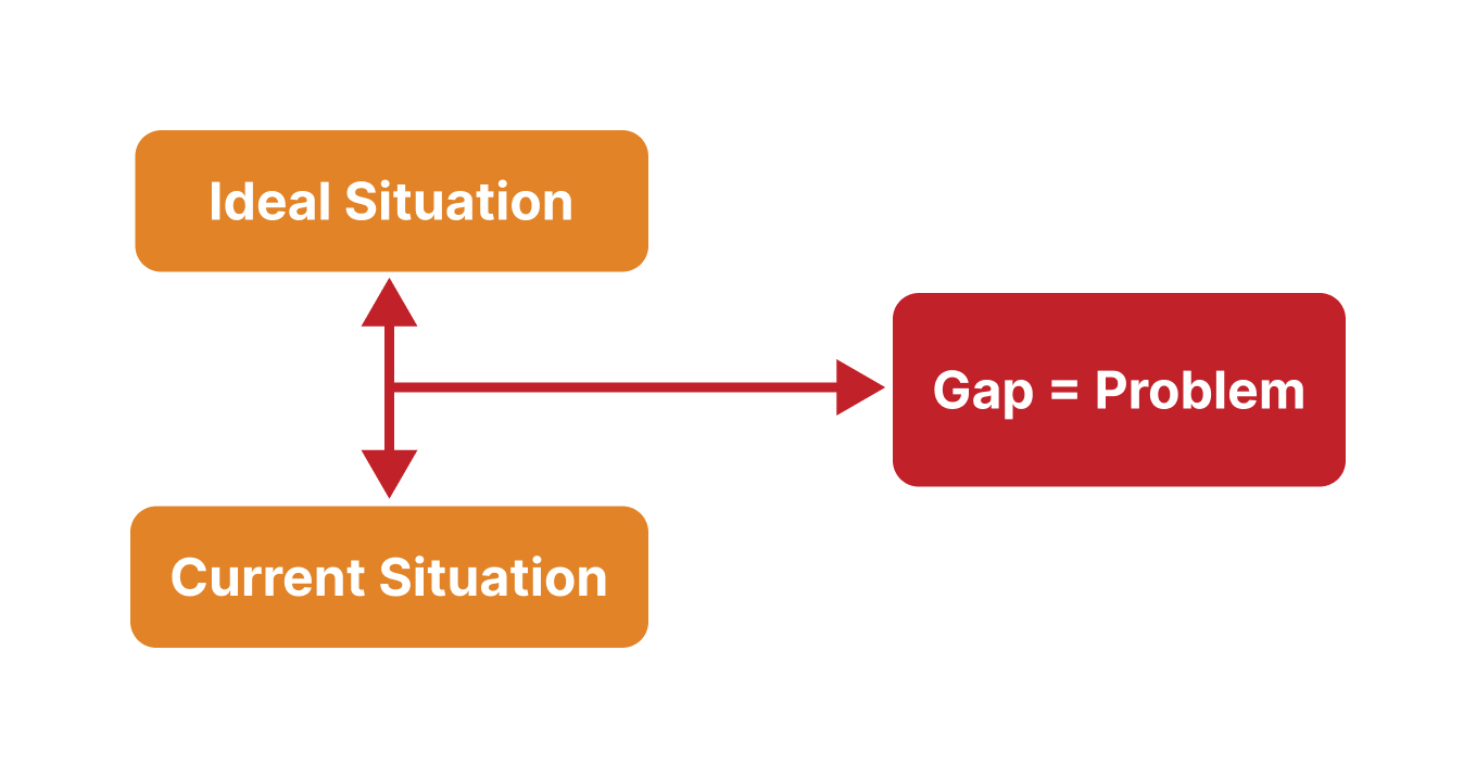 Gap = Problem graph
